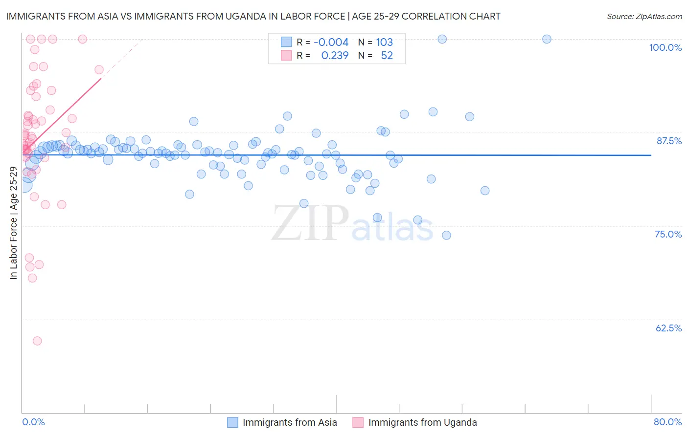 Immigrants from Asia vs Immigrants from Uganda In Labor Force | Age 25-29