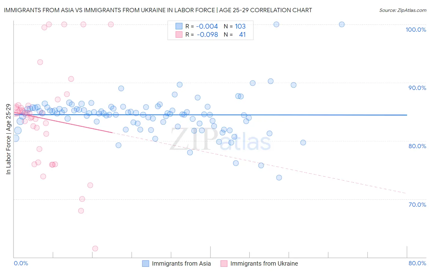 Immigrants from Asia vs Immigrants from Ukraine In Labor Force | Age 25-29