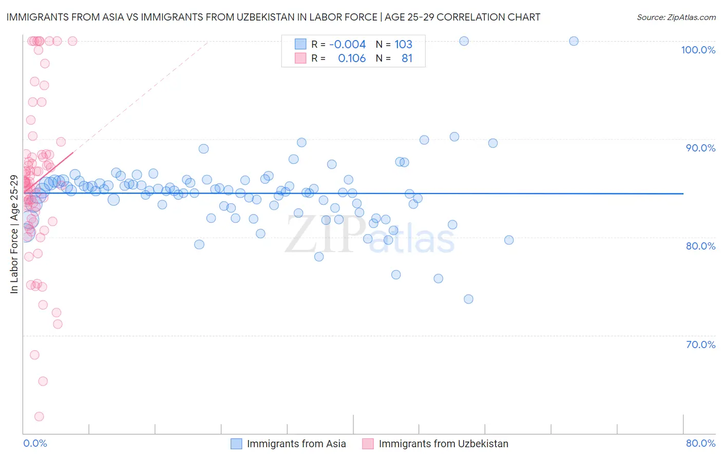 Immigrants from Asia vs Immigrants from Uzbekistan In Labor Force | Age 25-29
