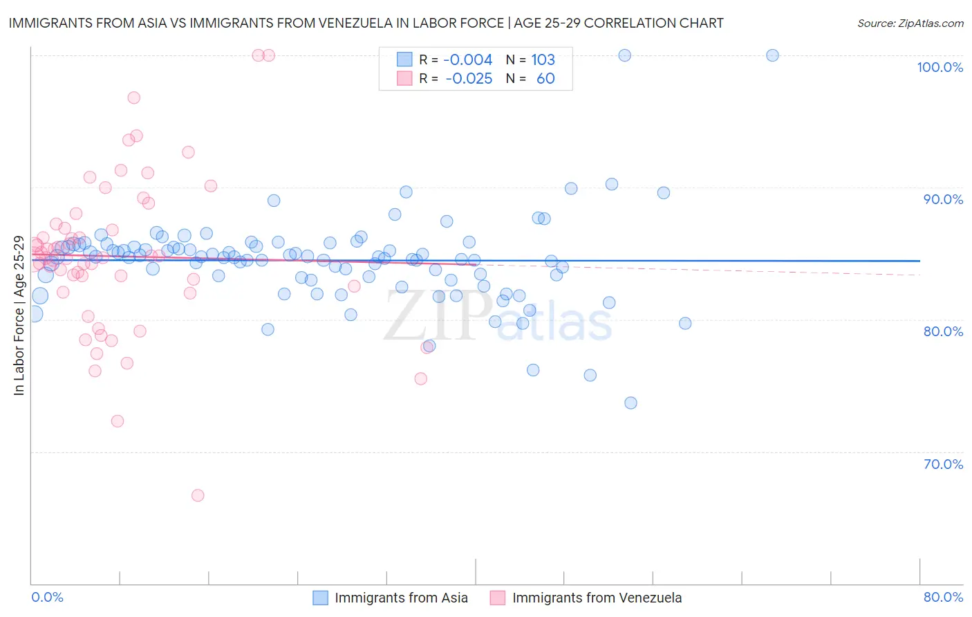 Immigrants from Asia vs Immigrants from Venezuela In Labor Force | Age 25-29