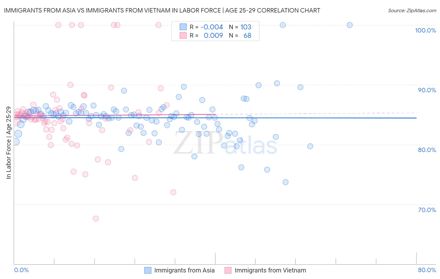Immigrants from Asia vs Immigrants from Vietnam In Labor Force | Age 25-29