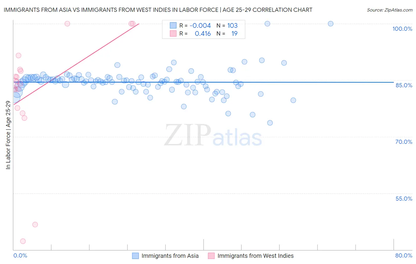 Immigrants from Asia vs Immigrants from West Indies In Labor Force | Age 25-29