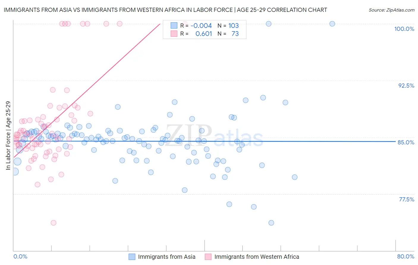 Immigrants from Asia vs Immigrants from Western Africa In Labor Force | Age 25-29