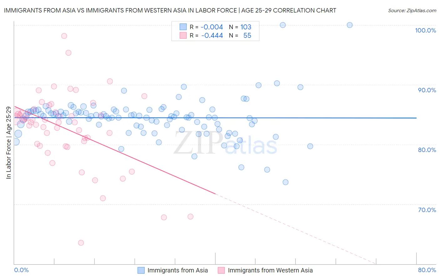 Immigrants from Asia vs Immigrants from Western Asia In Labor Force | Age 25-29