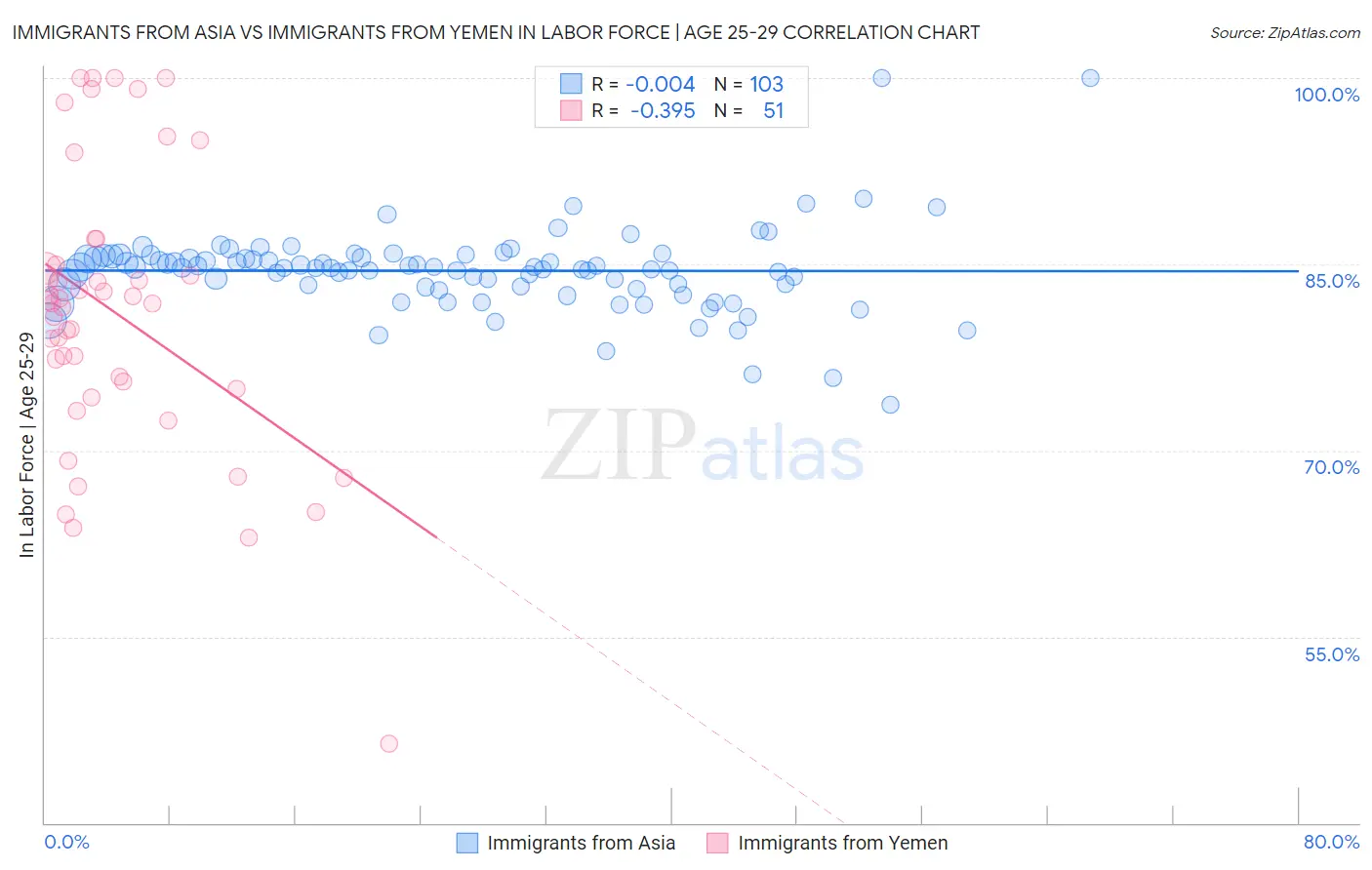 Immigrants from Asia vs Immigrants from Yemen In Labor Force | Age 25-29