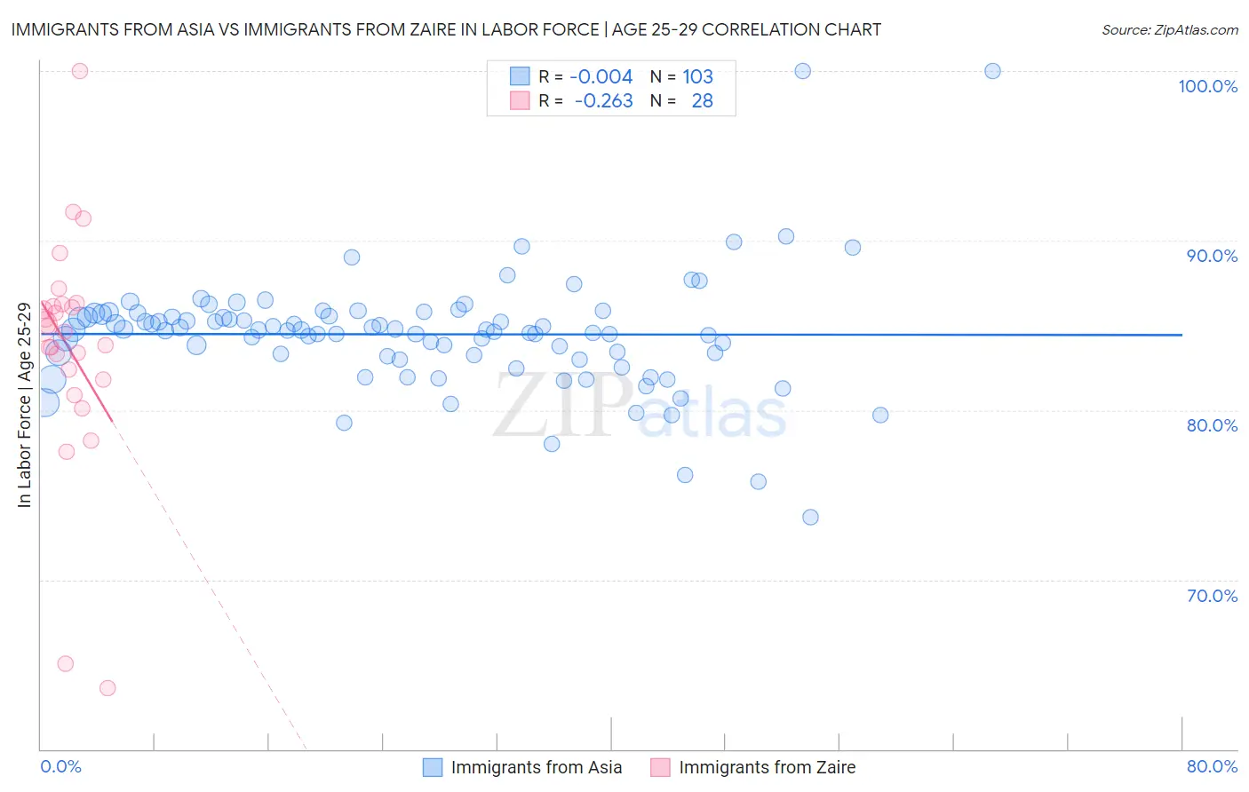 Immigrants from Asia vs Immigrants from Zaire In Labor Force | Age 25-29