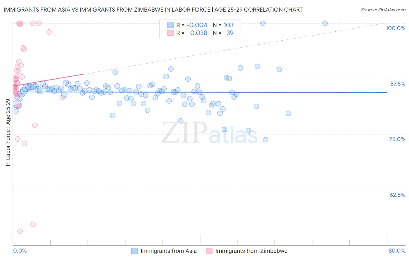 Immigrants from Asia vs Immigrants from Zimbabwe In Labor Force | Age 25-29