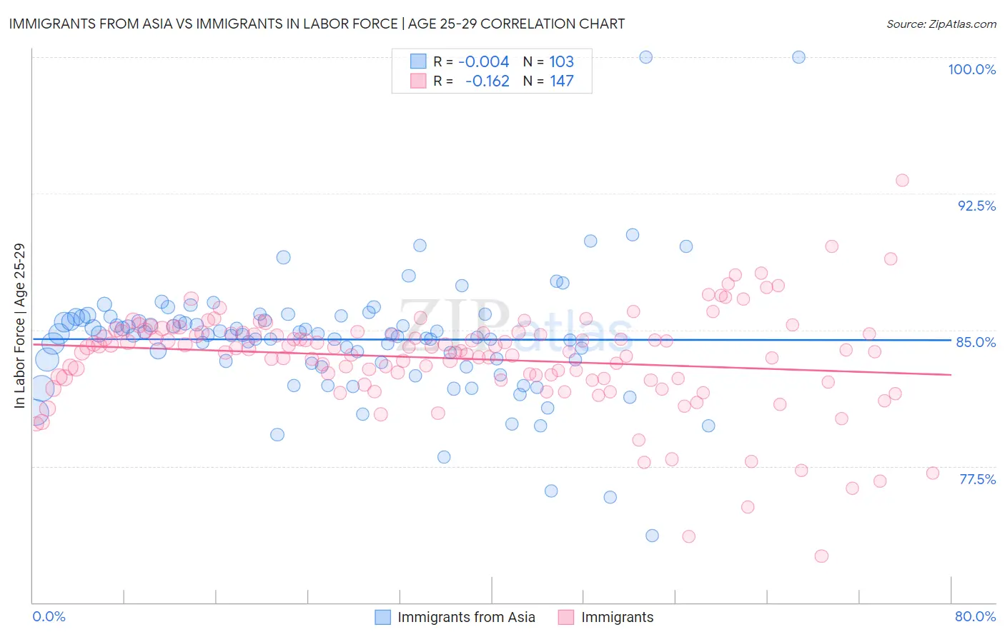 Immigrants from Asia vs Immigrants In Labor Force | Age 25-29