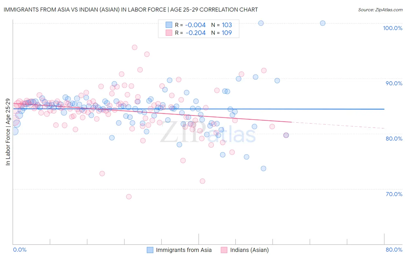 Immigrants from Asia vs Indian (Asian) In Labor Force | Age 25-29