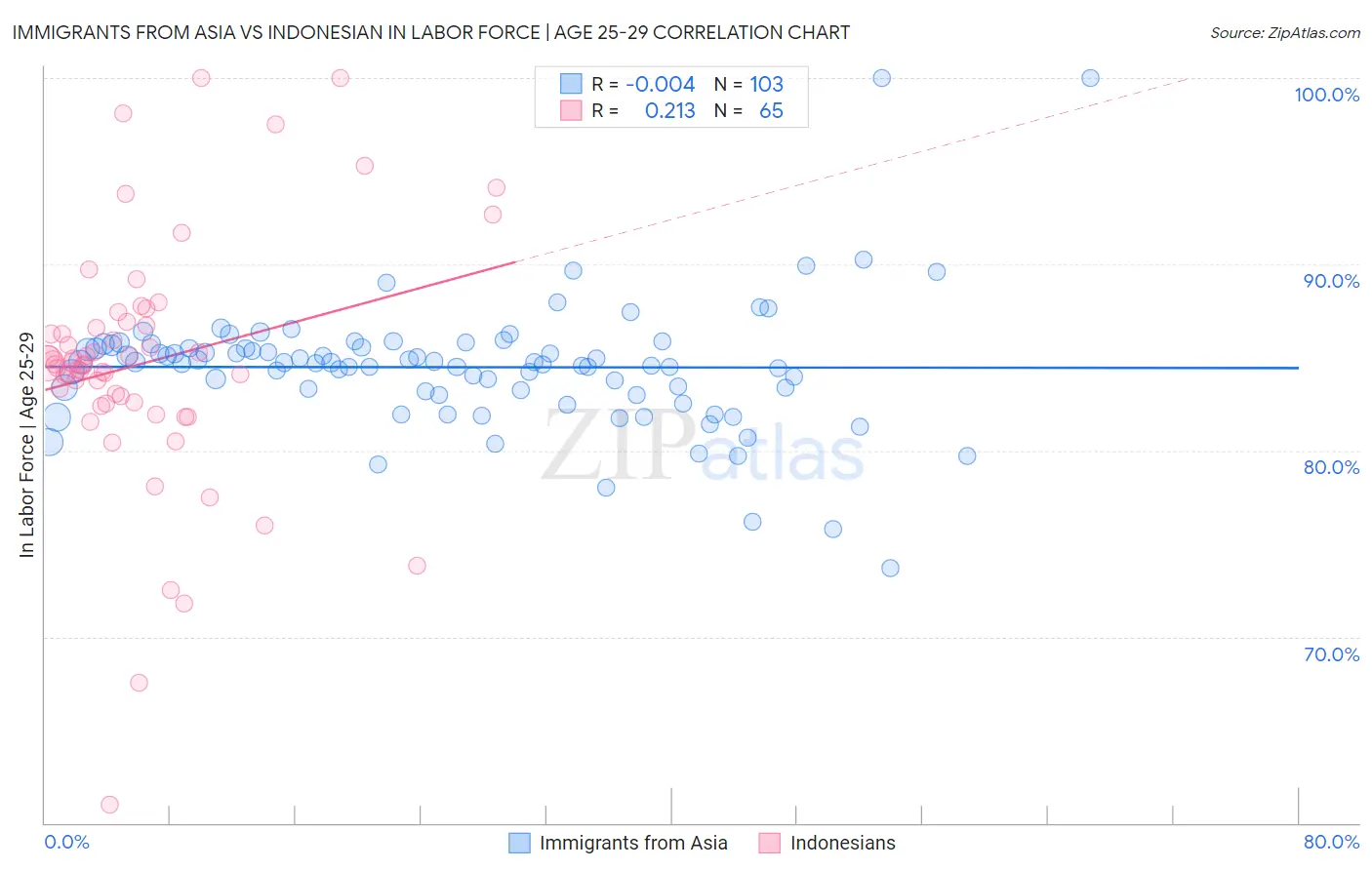 Immigrants from Asia vs Indonesian In Labor Force | Age 25-29