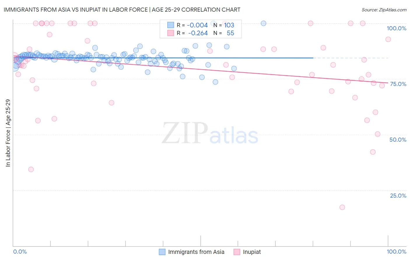 Immigrants from Asia vs Inupiat In Labor Force | Age 25-29