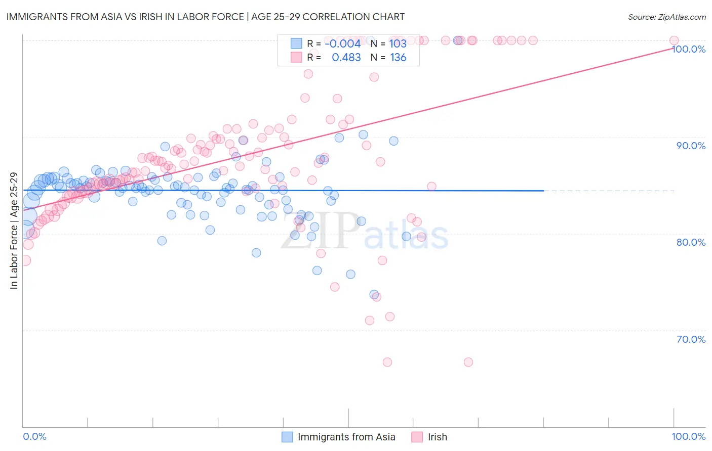 Immigrants from Asia vs Irish In Labor Force | Age 25-29