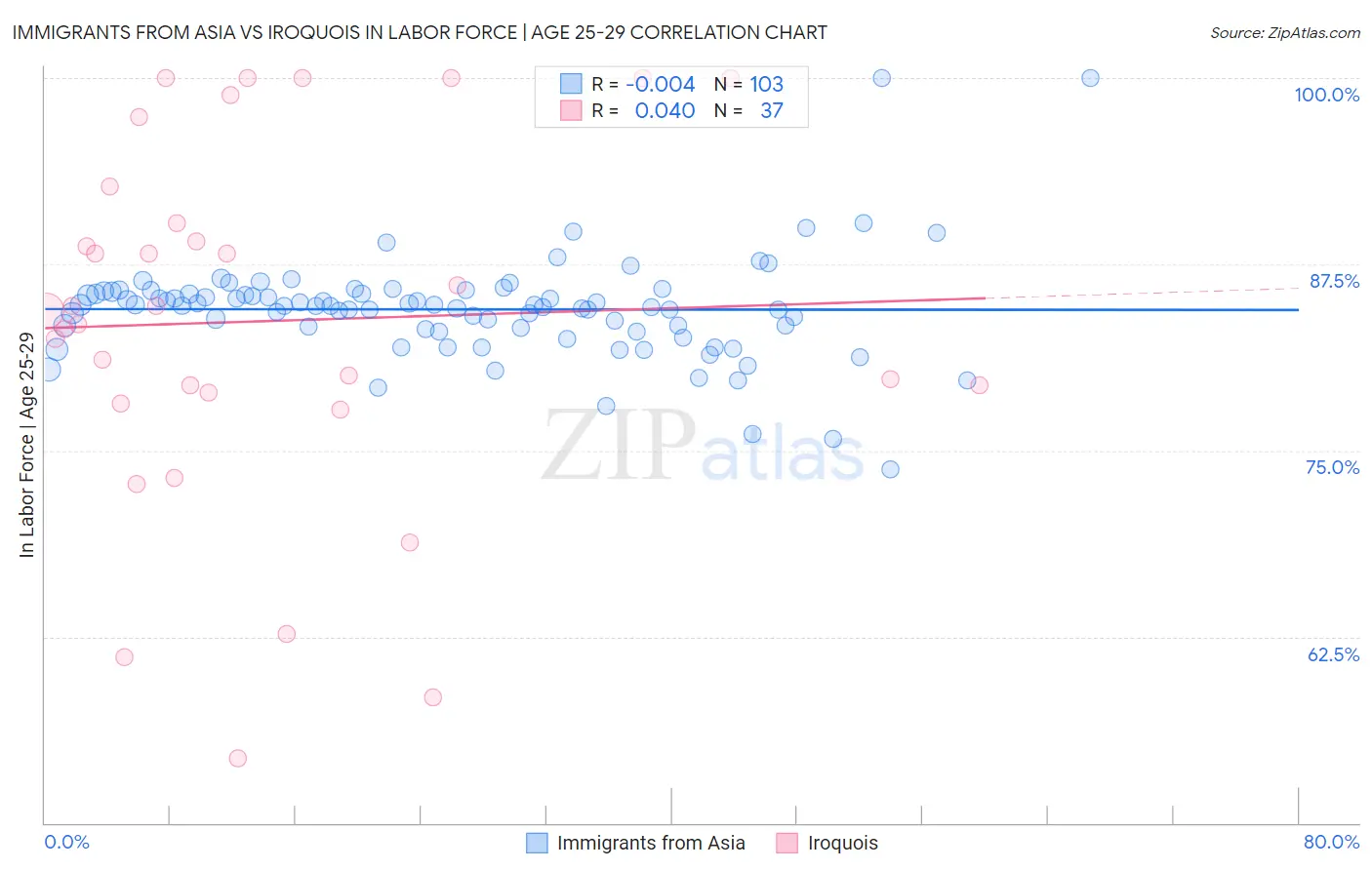 Immigrants from Asia vs Iroquois In Labor Force | Age 25-29