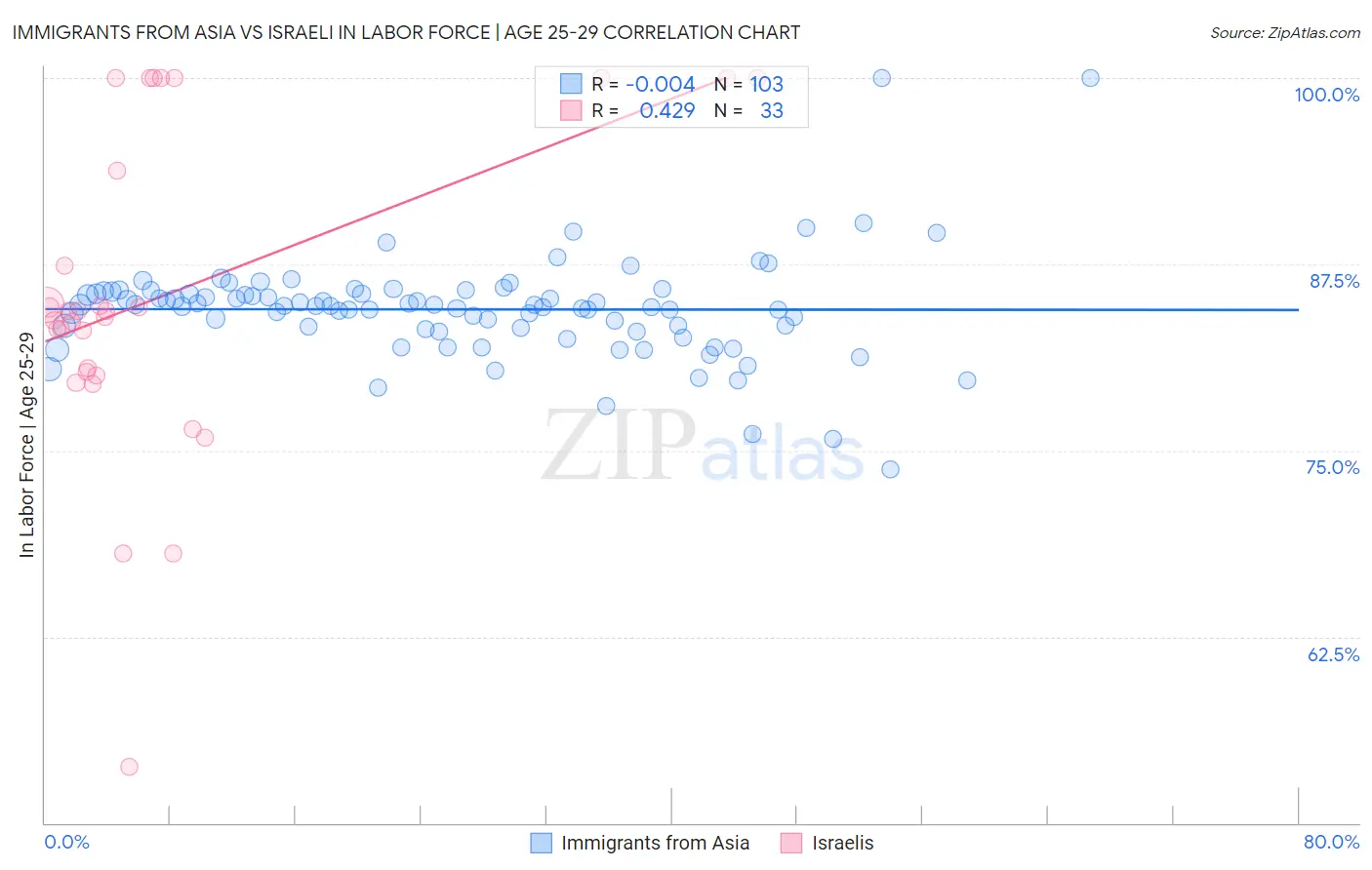 Immigrants from Asia vs Israeli In Labor Force | Age 25-29