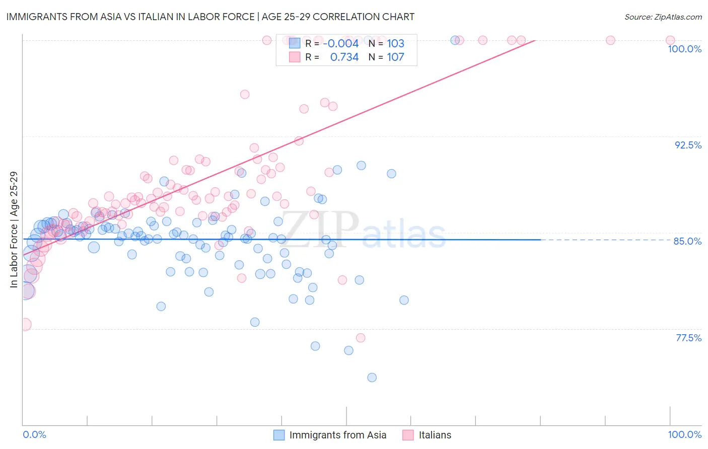 Immigrants from Asia vs Italian In Labor Force | Age 25-29