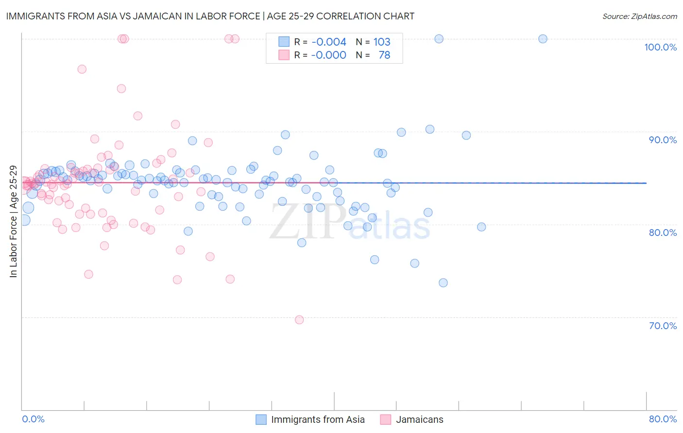 Immigrants from Asia vs Jamaican In Labor Force | Age 25-29