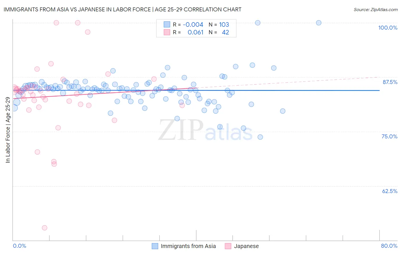 Immigrants from Asia vs Japanese In Labor Force | Age 25-29