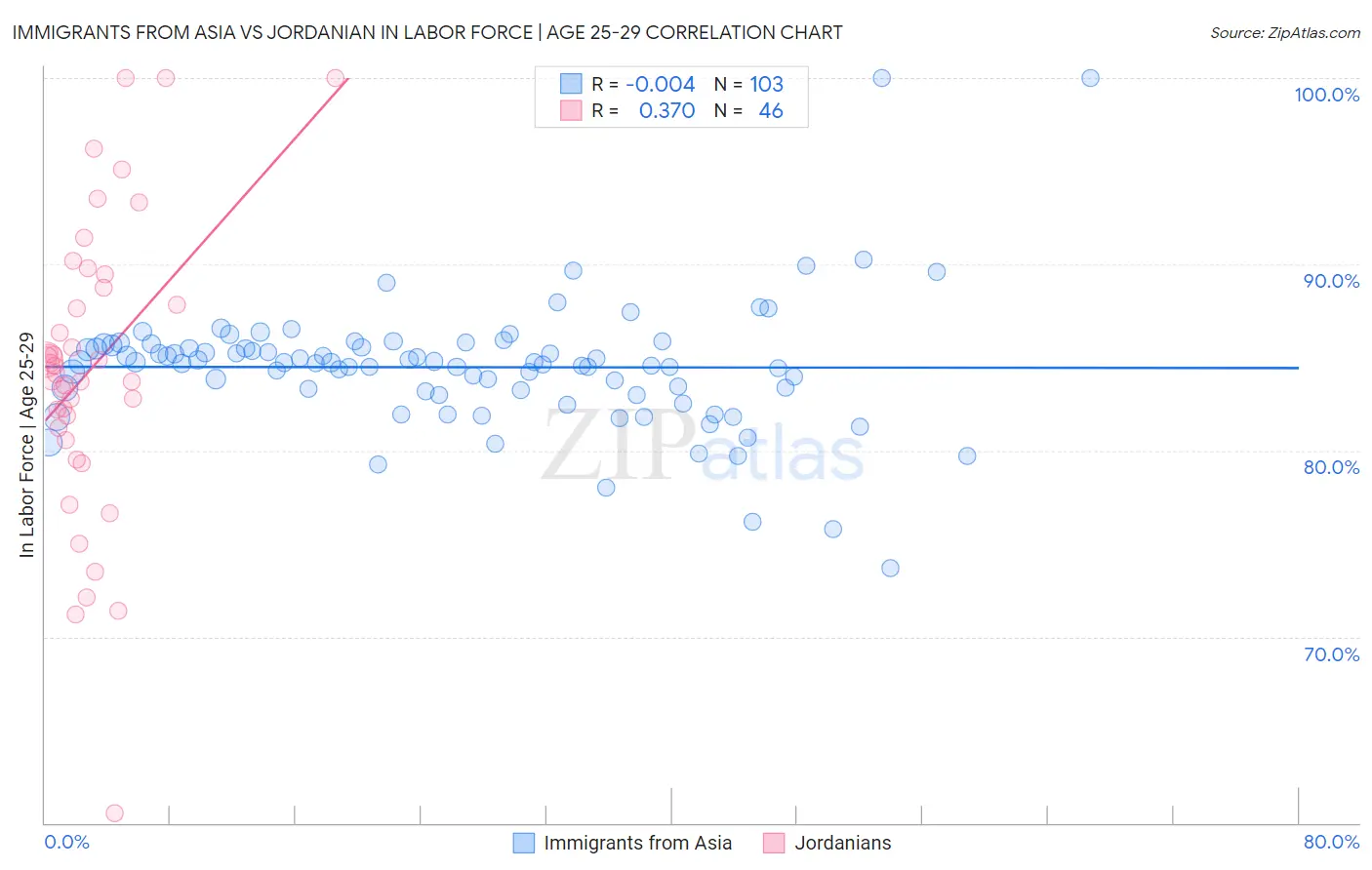 Immigrants from Asia vs Jordanian In Labor Force | Age 25-29