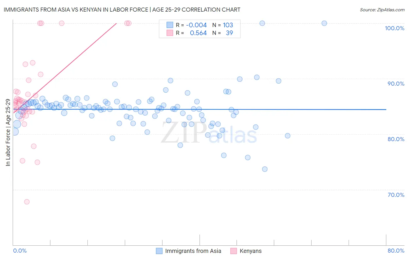 Immigrants from Asia vs Kenyan In Labor Force | Age 25-29