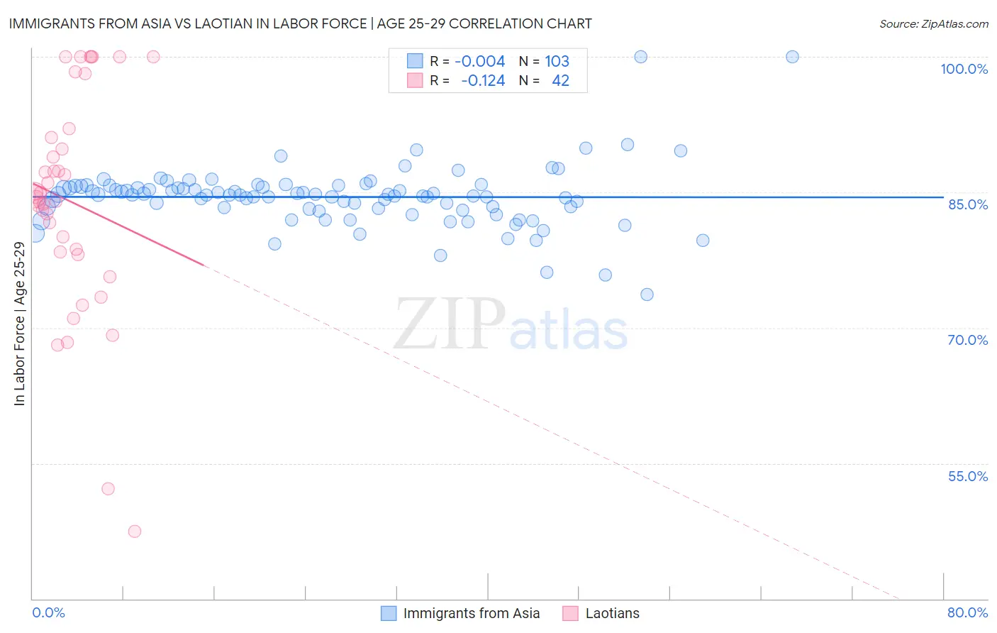 Immigrants from Asia vs Laotian In Labor Force | Age 25-29