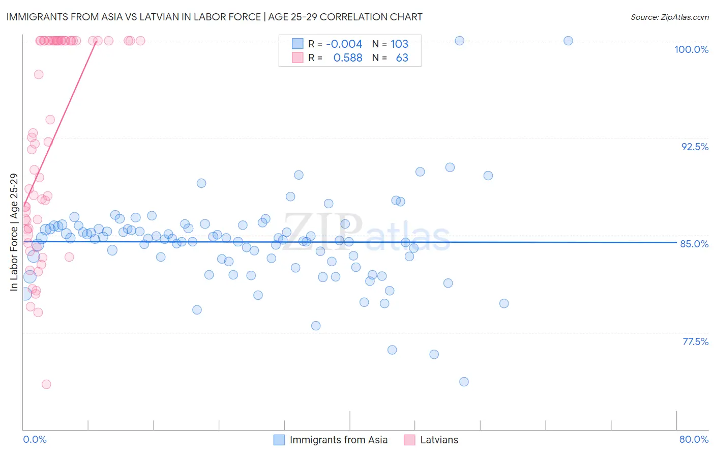 Immigrants from Asia vs Latvian In Labor Force | Age 25-29