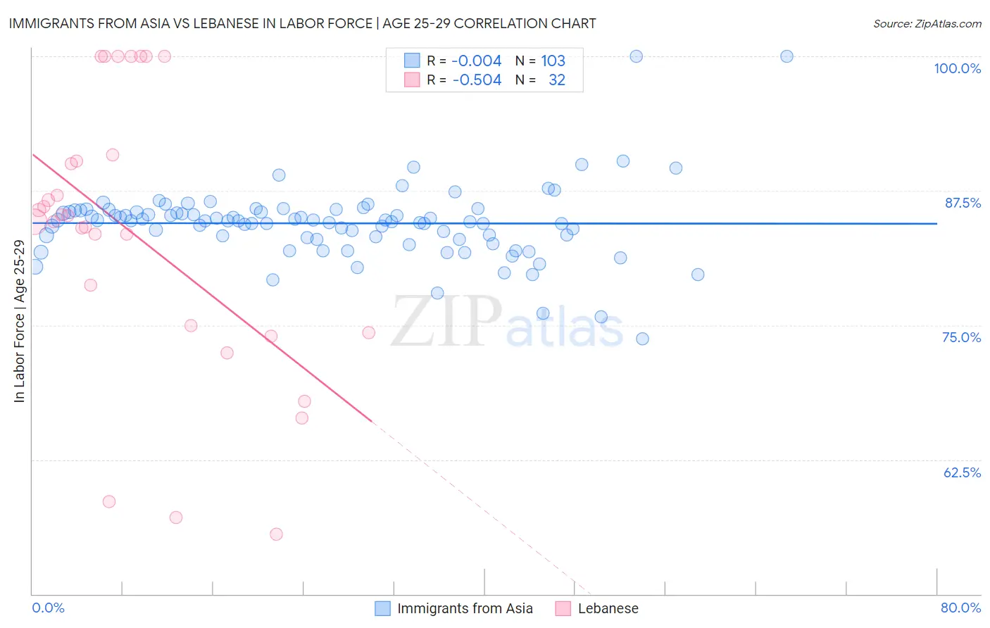 Immigrants from Asia vs Lebanese In Labor Force | Age 25-29