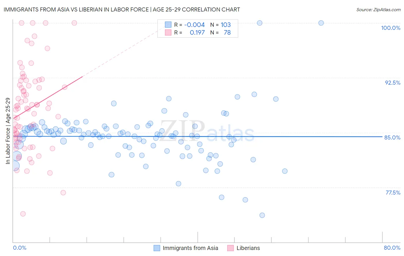Immigrants from Asia vs Liberian In Labor Force | Age 25-29