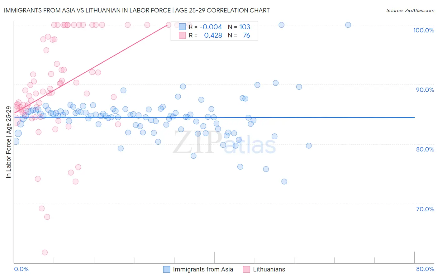 Immigrants from Asia vs Lithuanian In Labor Force | Age 25-29
