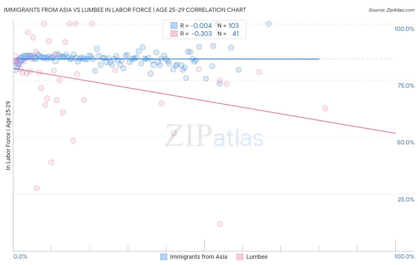 Immigrants from Asia vs Lumbee In Labor Force | Age 25-29