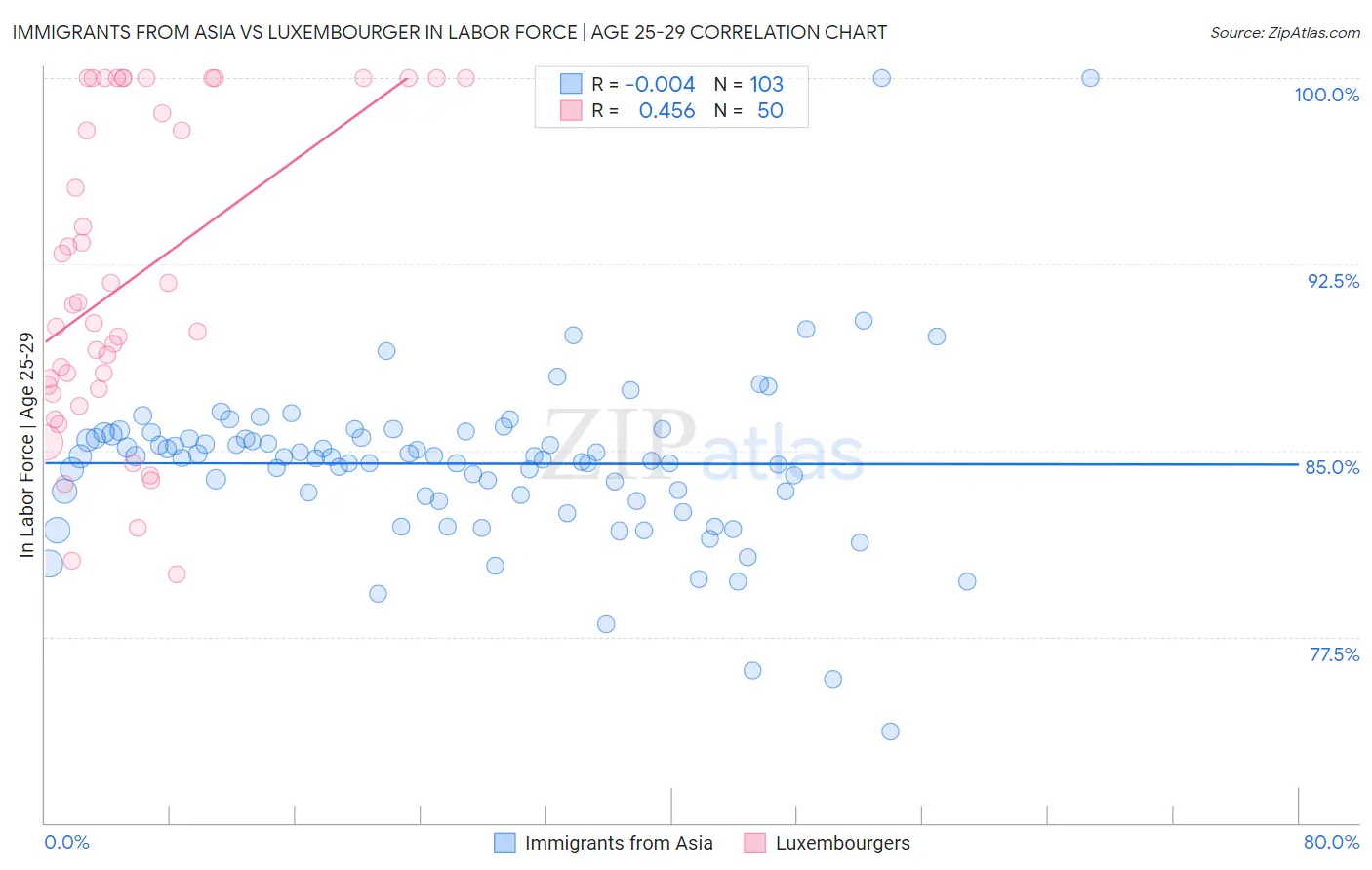 Immigrants from Asia vs Luxembourger In Labor Force | Age 25-29
