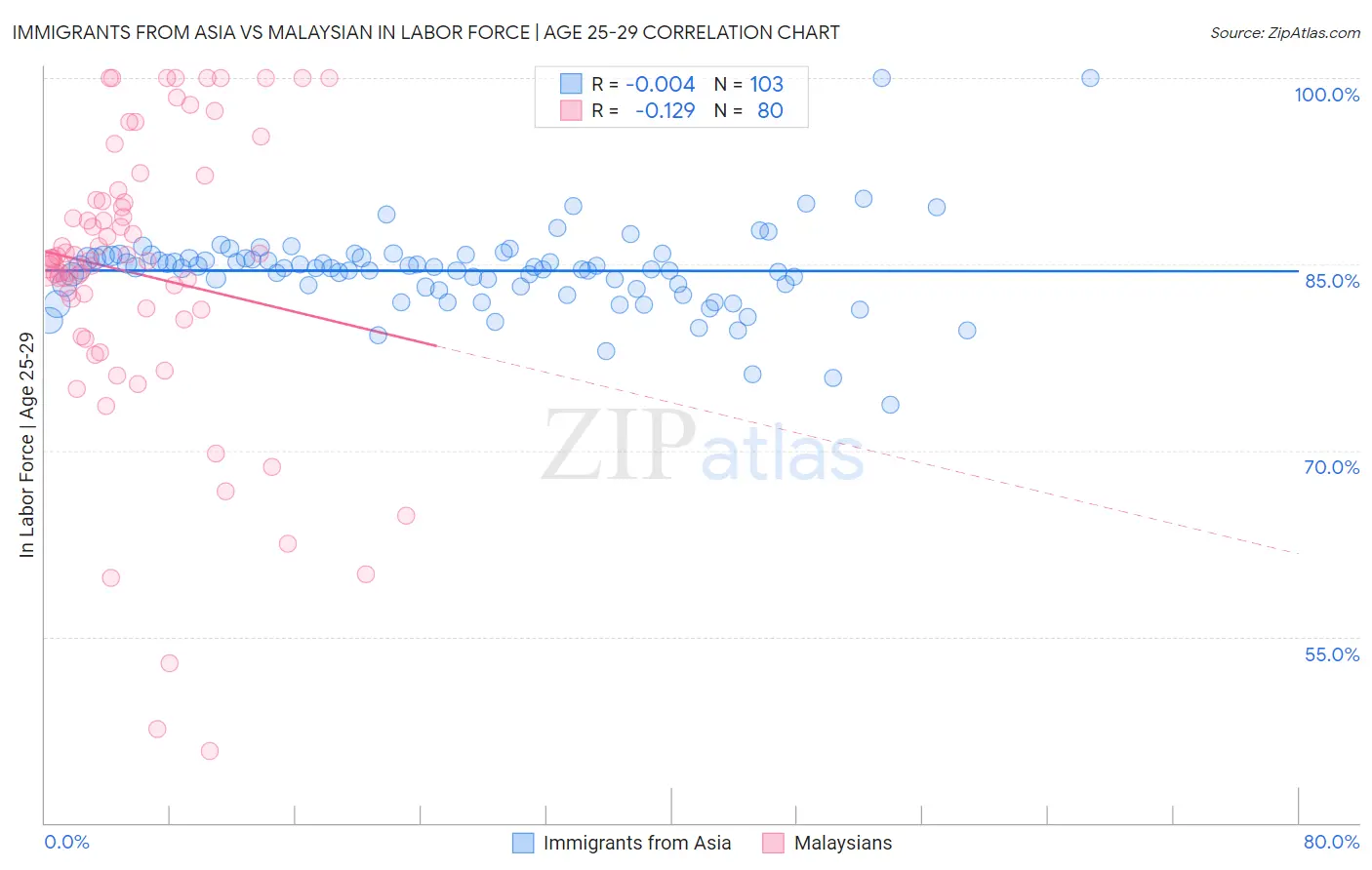 Immigrants from Asia vs Malaysian In Labor Force | Age 25-29