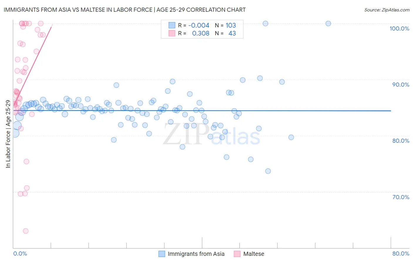 Immigrants from Asia vs Maltese In Labor Force | Age 25-29