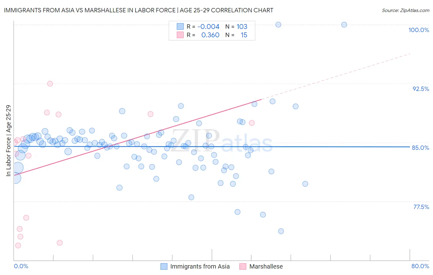 Immigrants from Asia vs Marshallese In Labor Force | Age 25-29