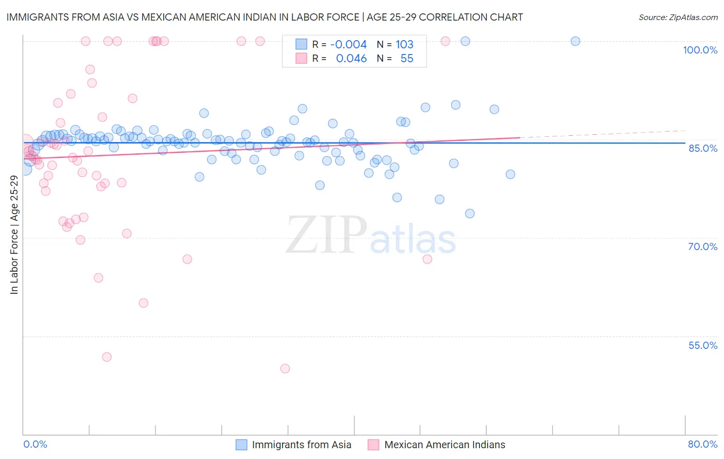Immigrants from Asia vs Mexican American Indian In Labor Force | Age 25-29