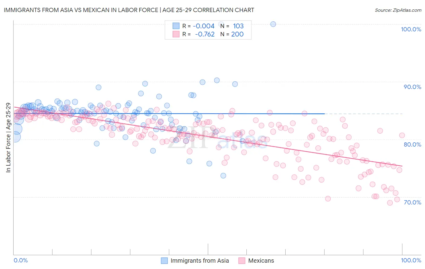 Immigrants from Asia vs Mexican In Labor Force | Age 25-29