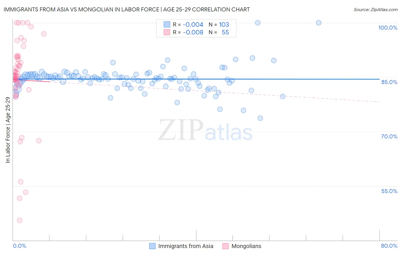 Immigrants from Asia vs Mongolian In Labor Force | Age 25-29