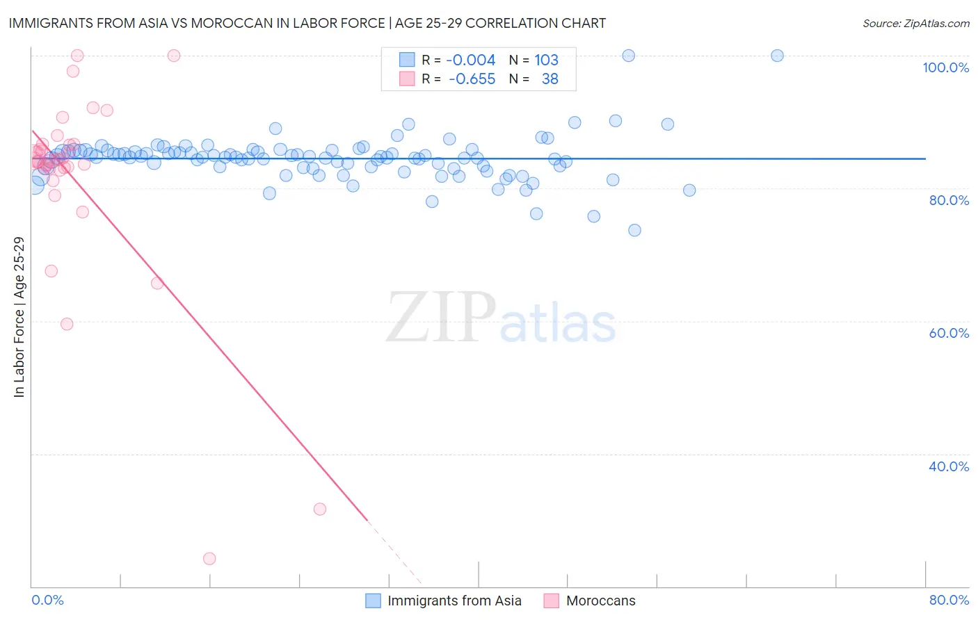 Immigrants from Asia vs Moroccan In Labor Force | Age 25-29