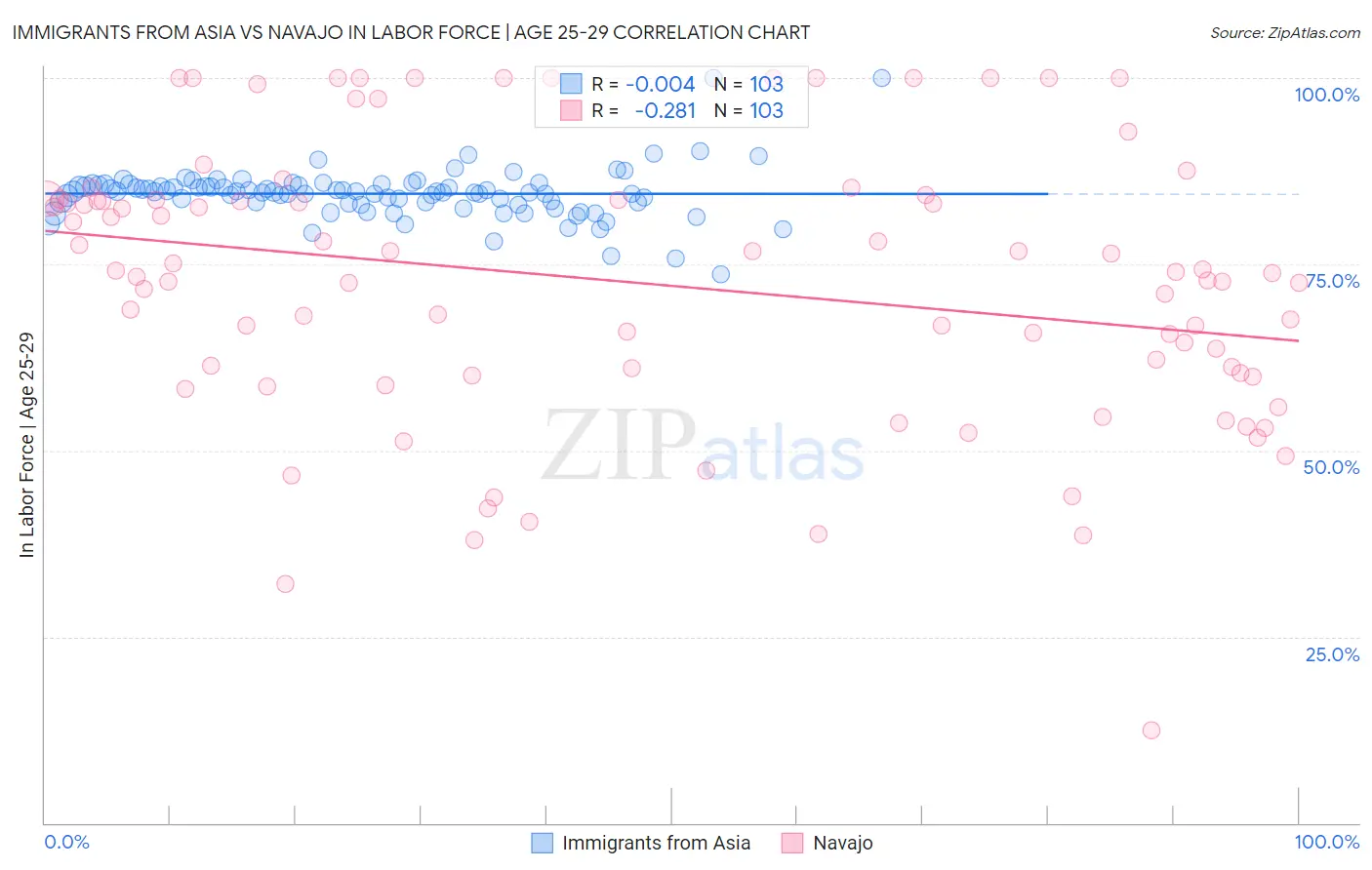 Immigrants from Asia vs Navajo In Labor Force | Age 25-29