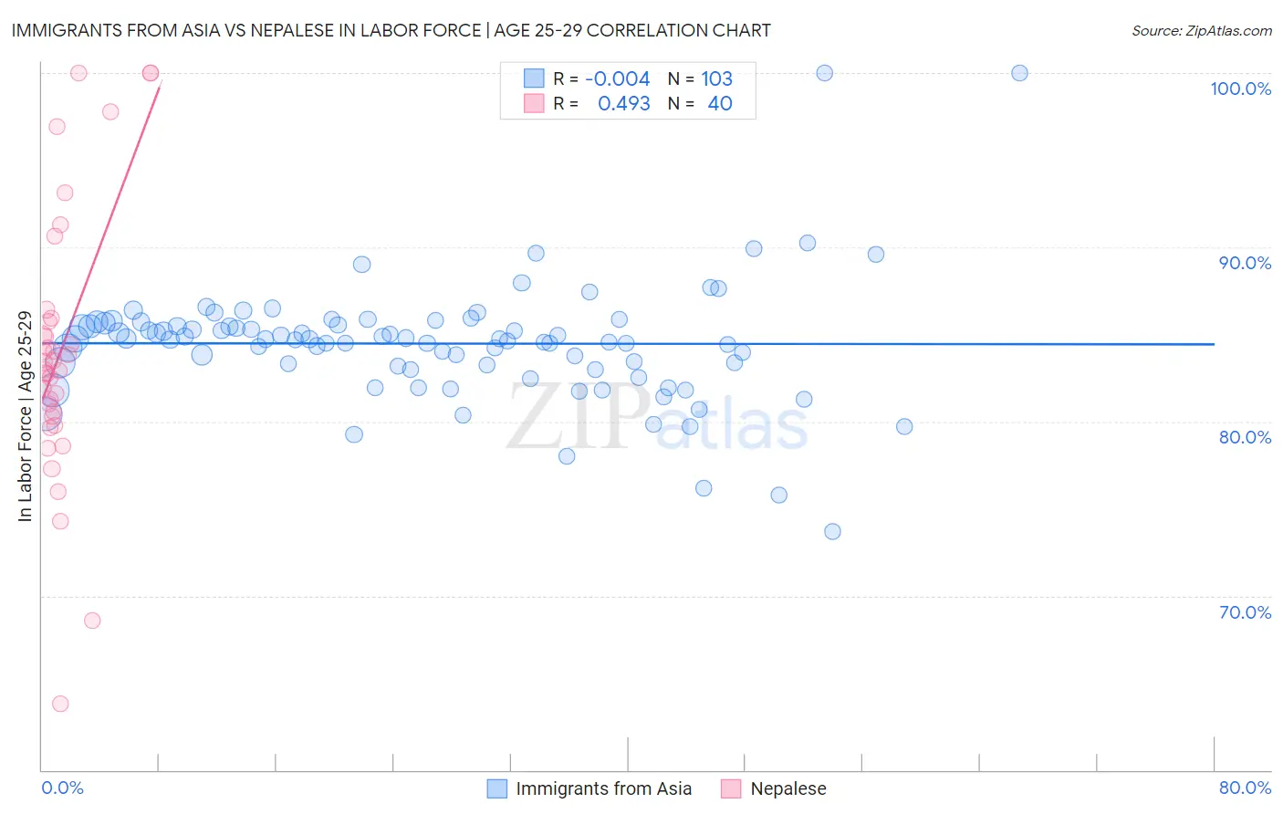 Immigrants from Asia vs Nepalese In Labor Force | Age 25-29