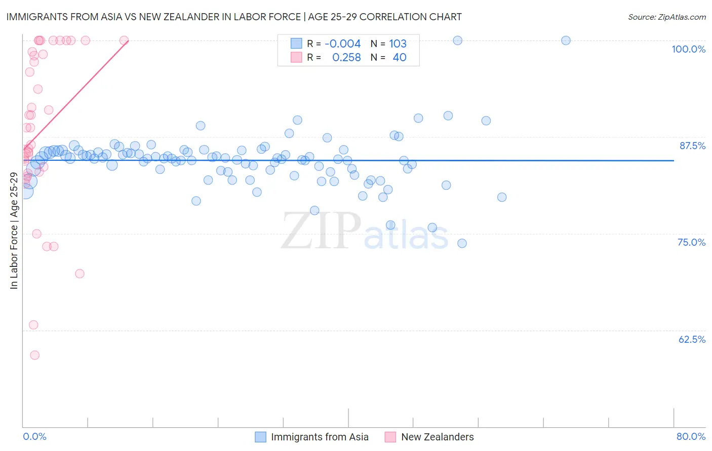 Immigrants from Asia vs New Zealander In Labor Force | Age 25-29