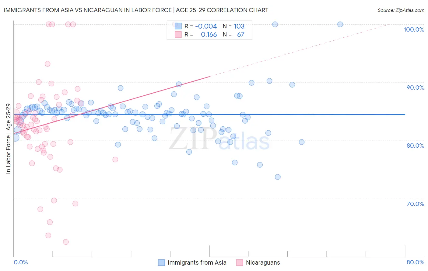 Immigrants from Asia vs Nicaraguan In Labor Force | Age 25-29