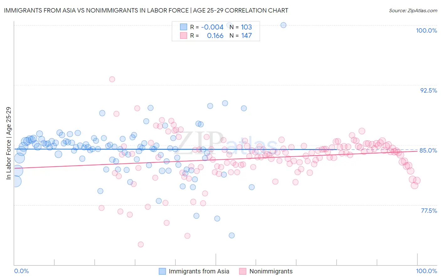 Immigrants from Asia vs Nonimmigrants In Labor Force | Age 25-29