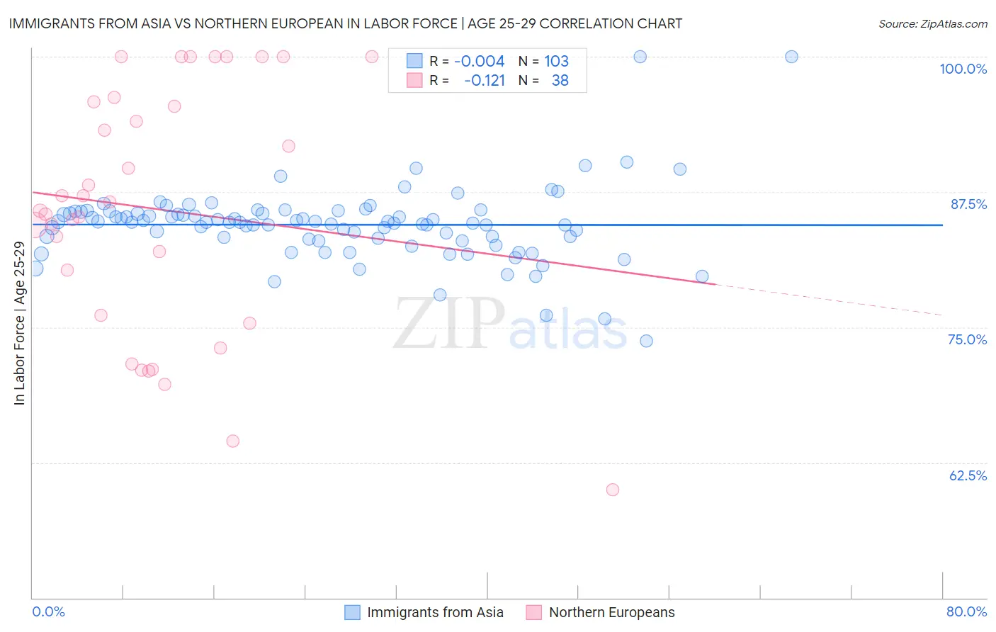 Immigrants from Asia vs Northern European In Labor Force | Age 25-29
