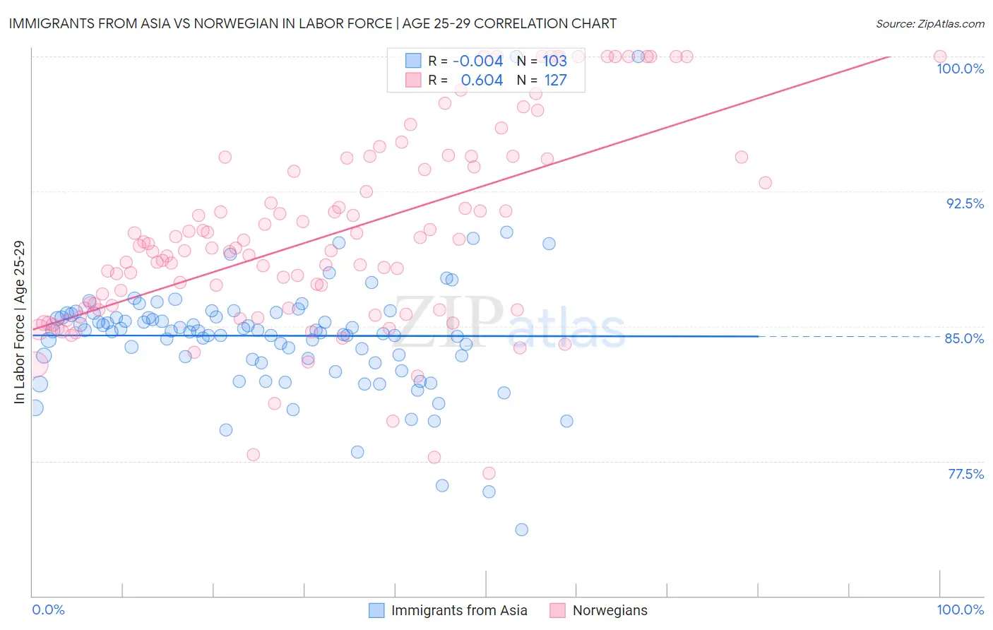 Immigrants from Asia vs Norwegian In Labor Force | Age 25-29