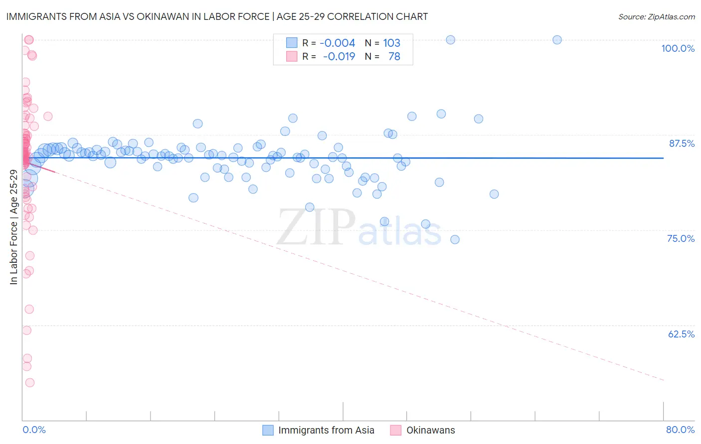 Immigrants from Asia vs Okinawan In Labor Force | Age 25-29