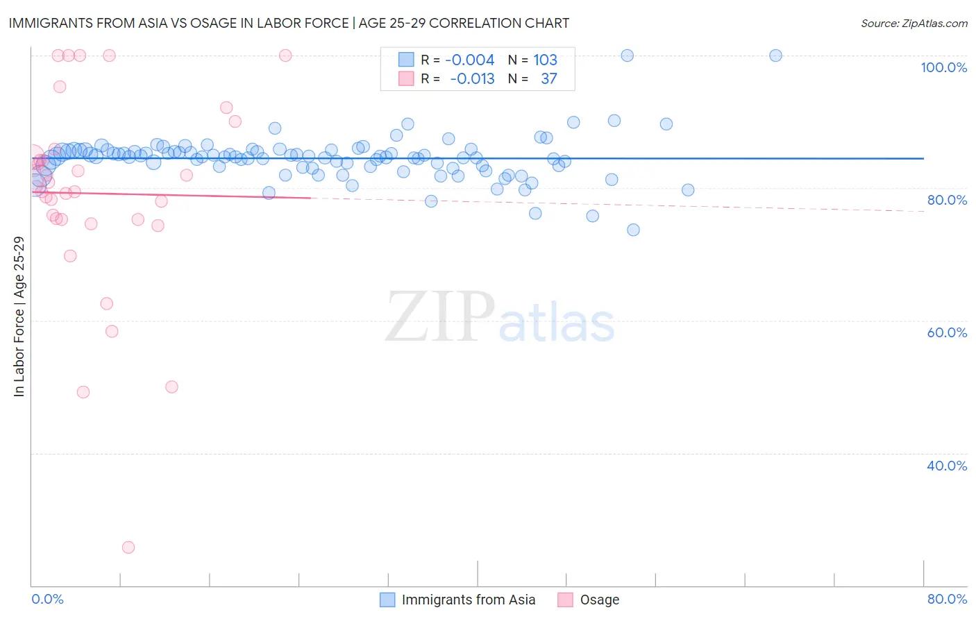 Immigrants from Asia vs Osage In Labor Force | Age 25-29