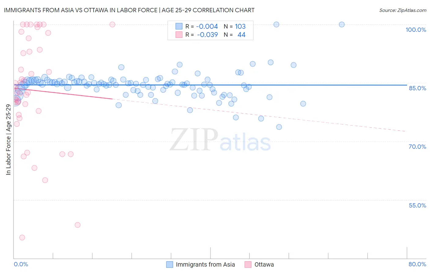 Immigrants from Asia vs Ottawa In Labor Force | Age 25-29