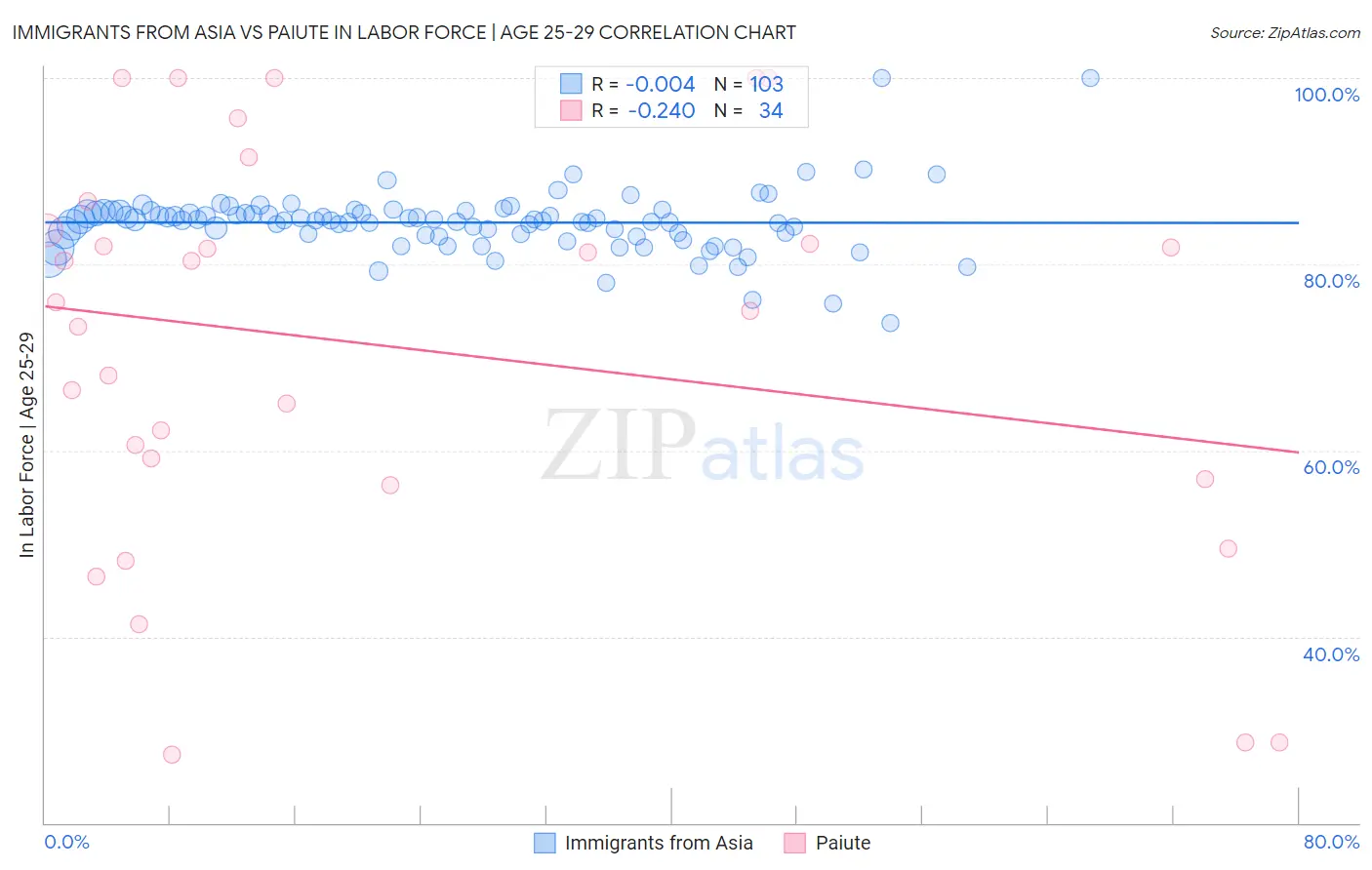 Immigrants from Asia vs Paiute In Labor Force | Age 25-29