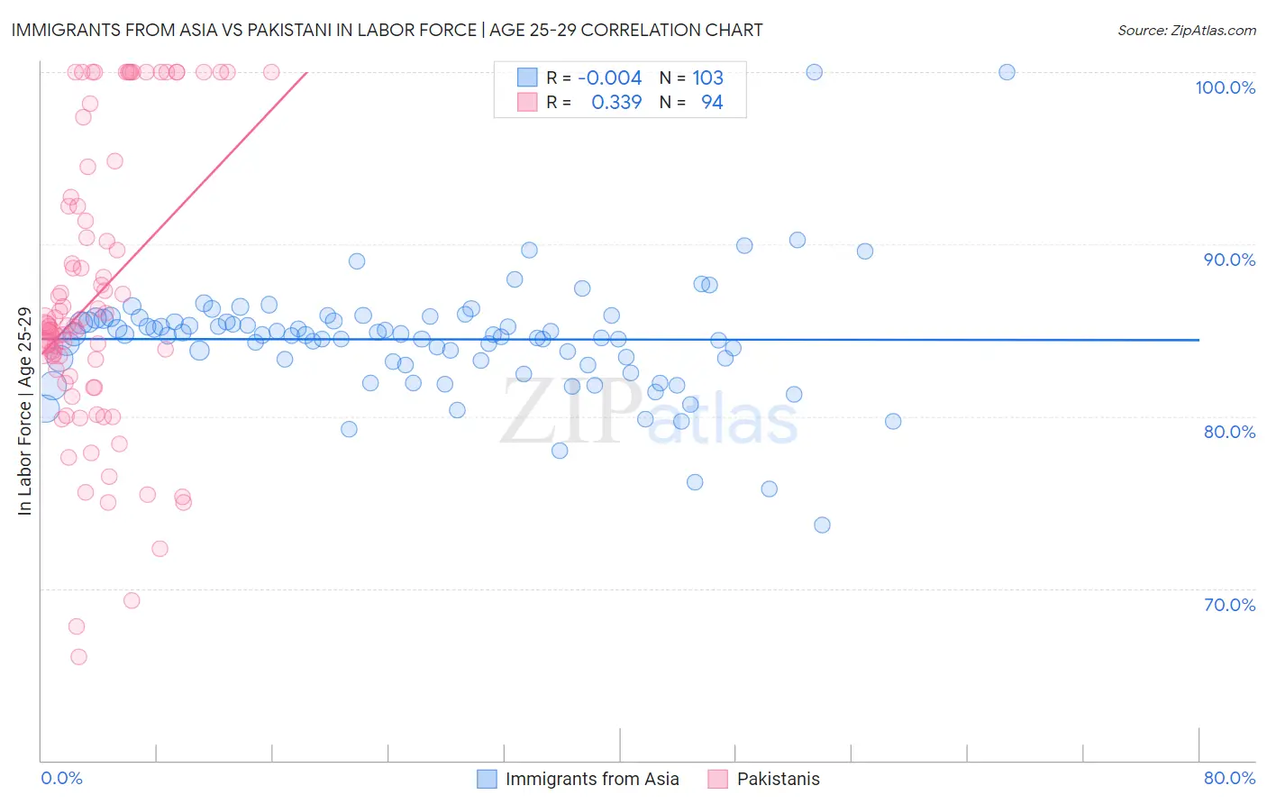 Immigrants from Asia vs Pakistani In Labor Force | Age 25-29