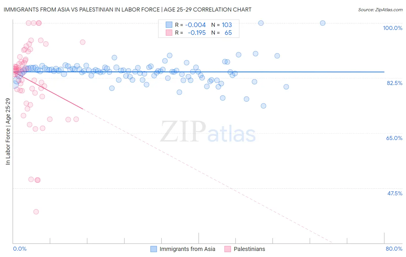Immigrants from Asia vs Palestinian In Labor Force | Age 25-29